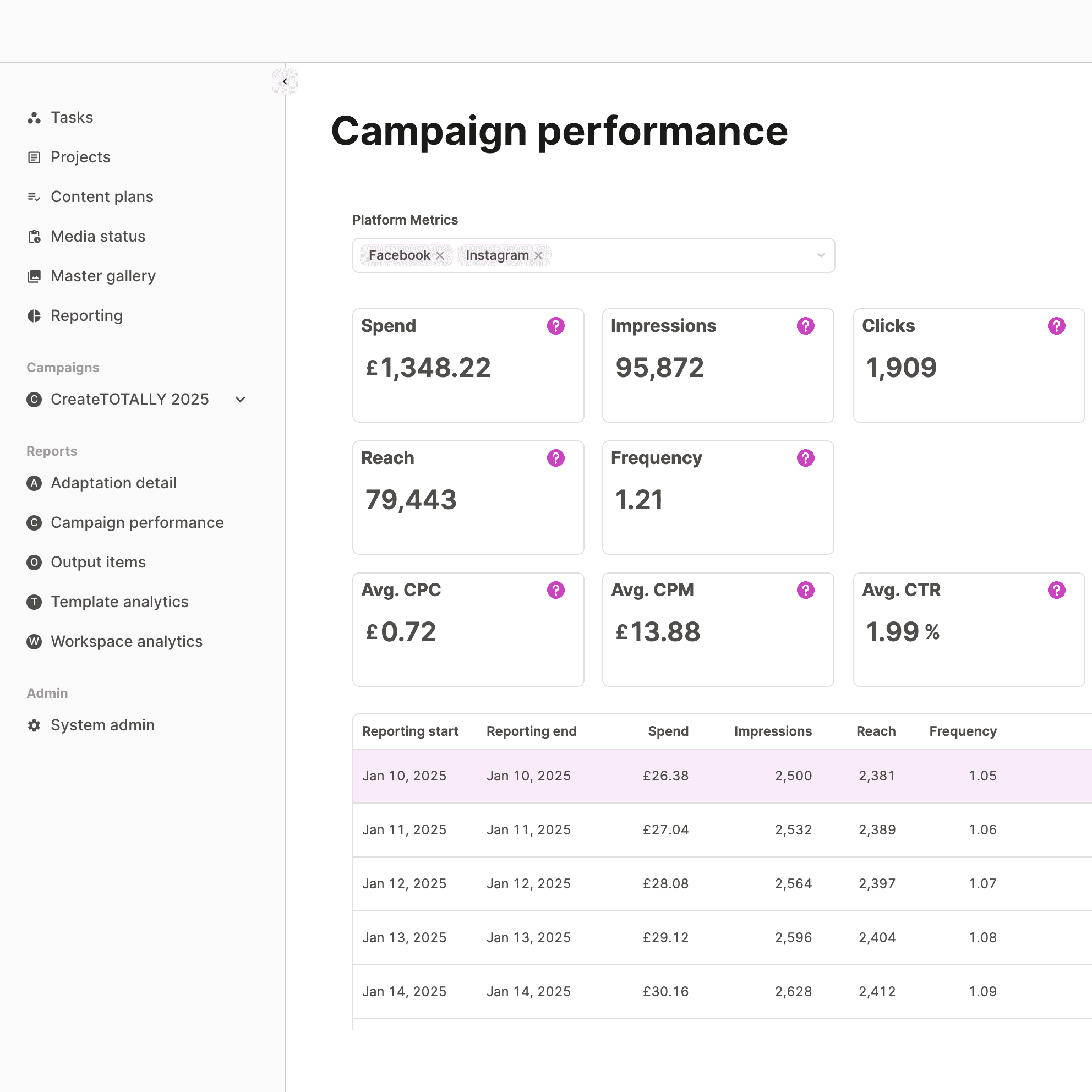 Campaign performance dashboard showing metrics for Facebook and Instagram including spend, reach, CPC, and CTR. Demonstrates end-to-end performance tracking across creative platforms.